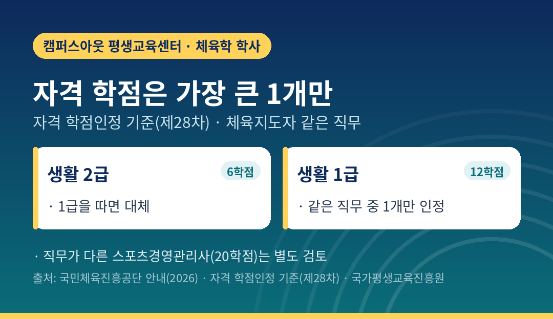 체육지도자 자격 학점은 가장 큰 1개만 인정