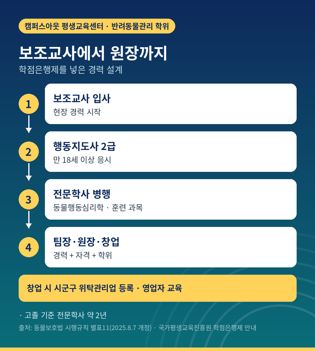 보조교사에서 원장까지 경력과 학위를 함께 쌓는 흐름