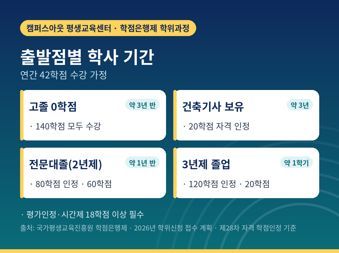 출발점별 건축공학 학사 기간