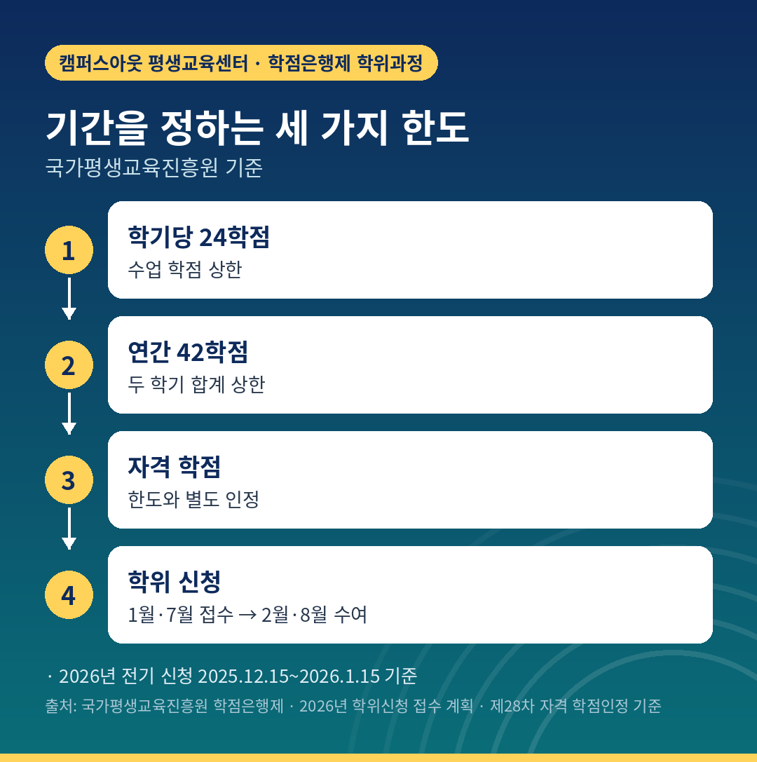 건축공학 학점은행제 기간을 정하는 한도