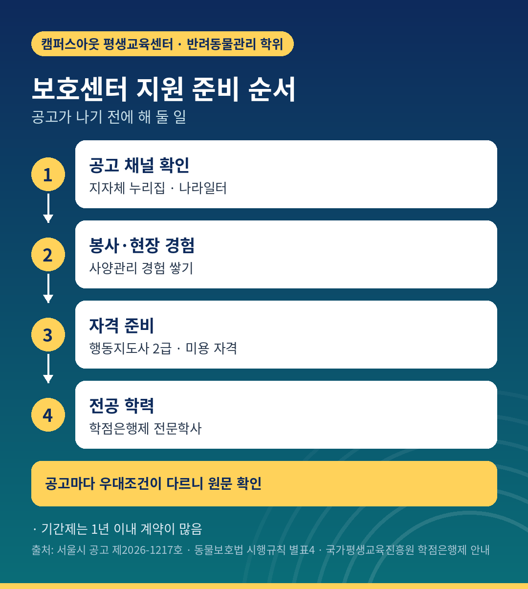 동물보호센터 취업 준비 순서