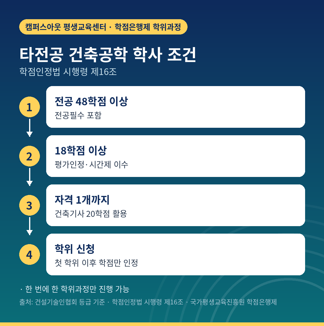 타전공 건축공학 학사 조건 4가지
