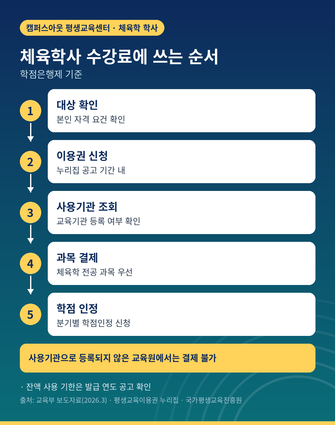 평생교육바우처 체육학사 수강료에 쓰는 순서