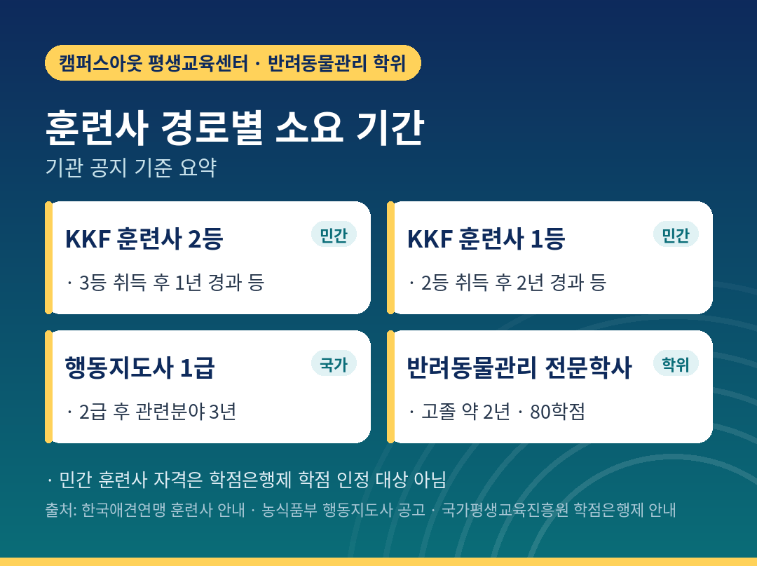 애견훈련사 학점은행제와 자격 경로 기간 비교