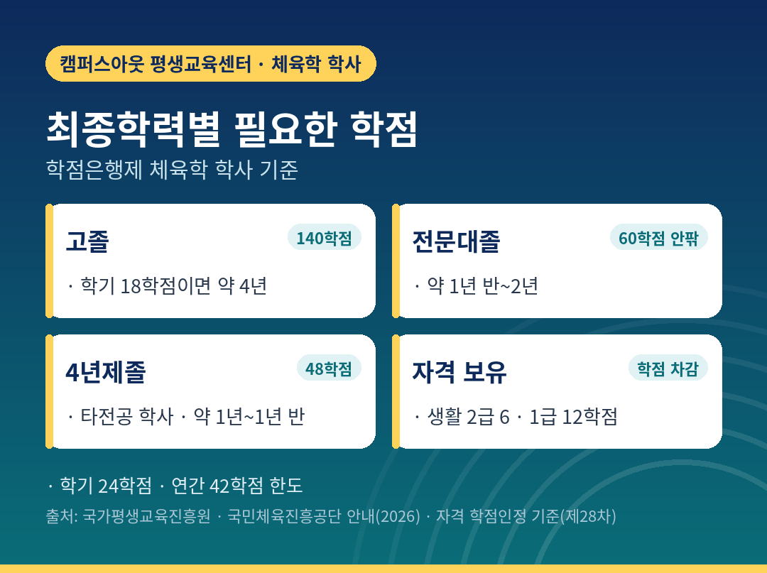 40대 체육학사 최종학력별 필요한 학점