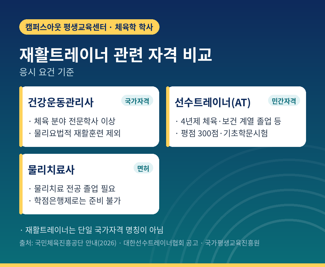 재활트레이너 관련 자격 비교