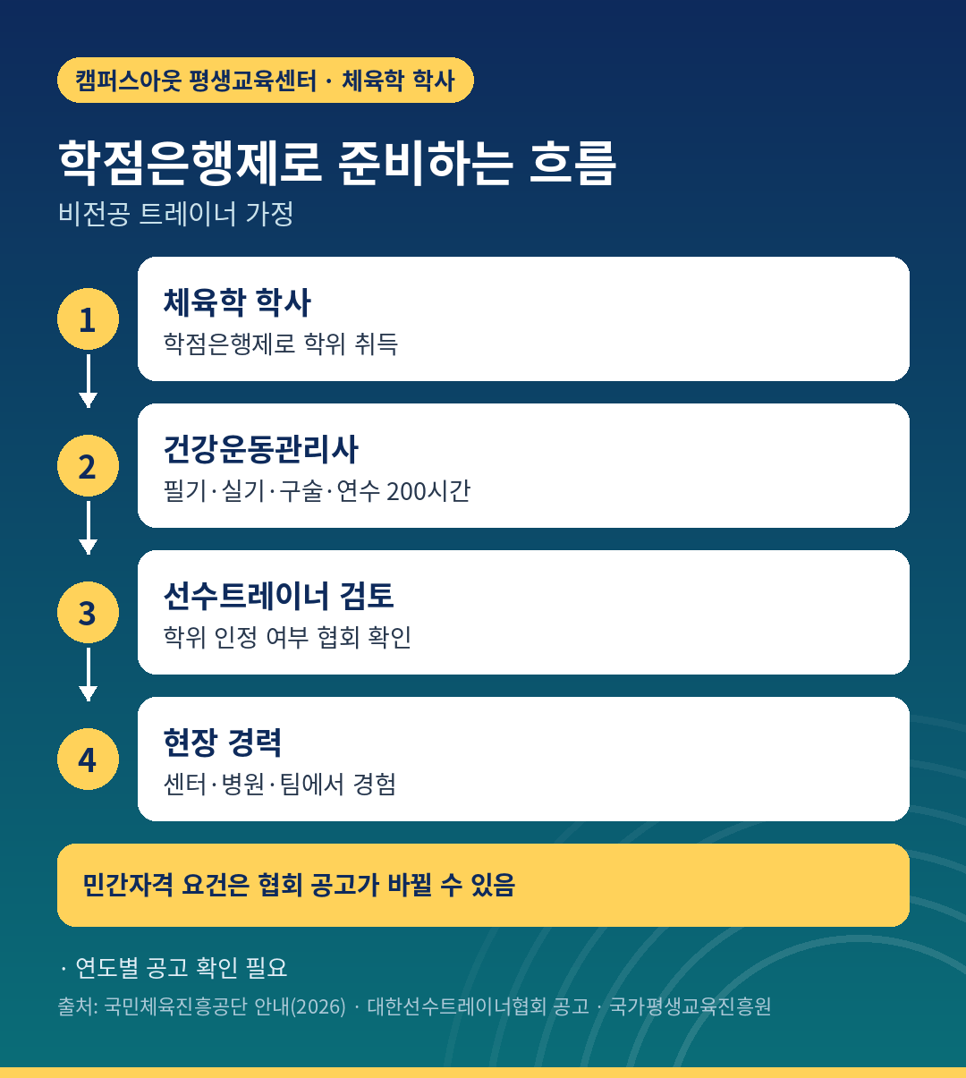 재활트레이너 학점은행제로 준비하는 흐름