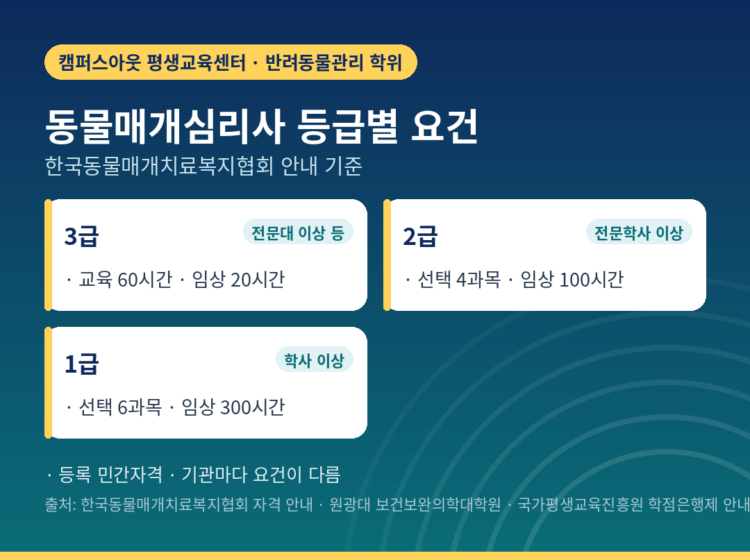 동물매개치료사 되는법, 등급별 학력과 임상 요건
