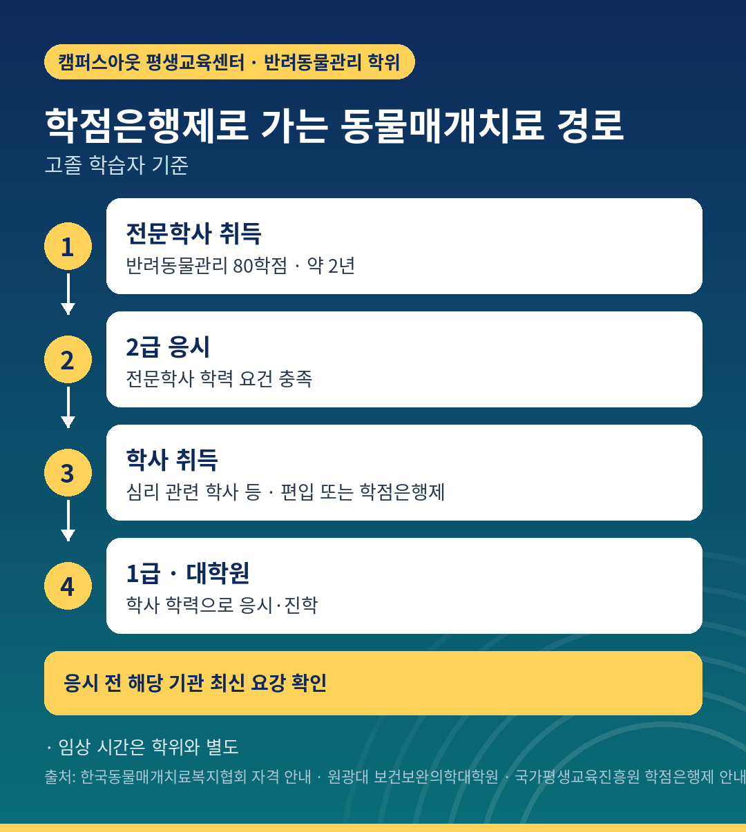 학점은행제로 가는 동물매개치료 경로