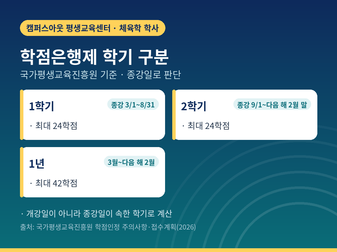 체육학사 학점은행제 개강 전 알아야 할 학기 구분